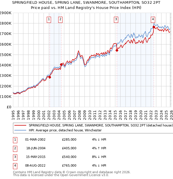 SPRINGFIELD HOUSE, SPRING LANE, SWANMORE, SOUTHAMPTON, SO32 2PT: Price paid vs HM Land Registry's House Price Index