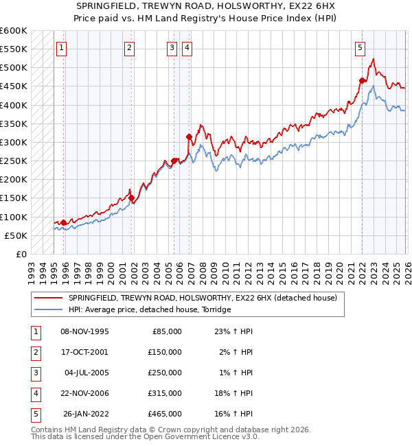 SPRINGFIELD, TREWYN ROAD, HOLSWORTHY, EX22 6HX: Price paid vs HM Land Registry's House Price Index