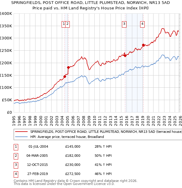 SPRINGFIELDS, POST OFFICE ROAD, LITTLE PLUMSTEAD, NORWICH, NR13 5AD: Price paid vs HM Land Registry's House Price Index