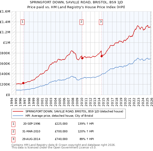 SPRINGFORT DOWN, SAVILLE ROAD, BRISTOL, BS9 1JD: Price paid vs HM Land Registry's House Price Index