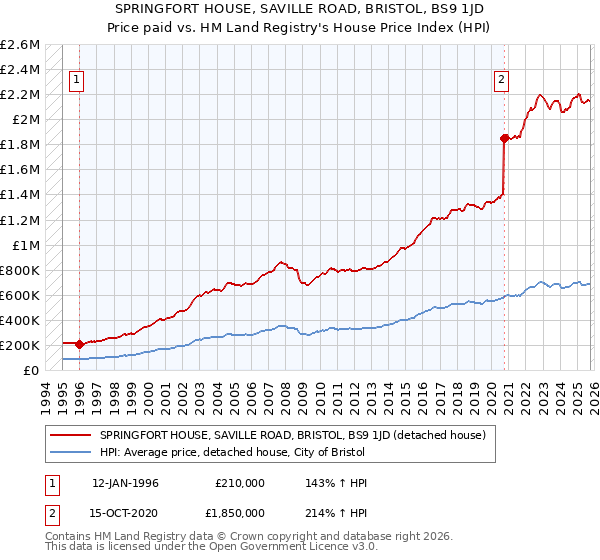 SPRINGFORT HOUSE, SAVILLE ROAD, BRISTOL, BS9 1JD: Price paid vs HM Land Registry's House Price Index
