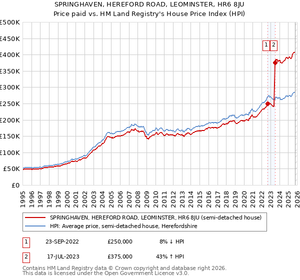 SPRINGHAVEN, HEREFORD ROAD, LEOMINSTER, HR6 8JU: Price paid vs HM Land Registry's House Price Index