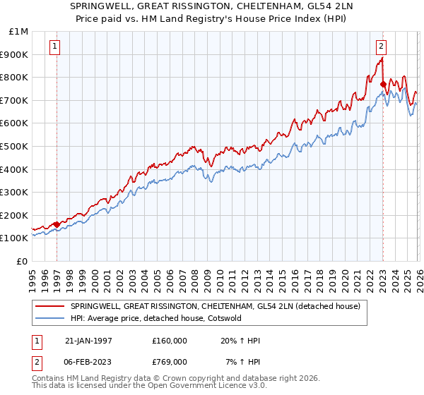 SPRINGWELL, GREAT RISSINGTON, CHELTENHAM, GL54 2LN: Price paid vs HM Land Registry's House Price Index
