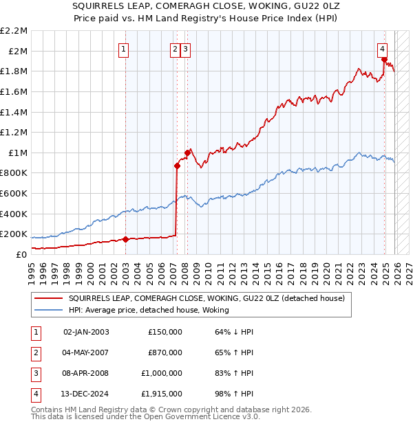 SQUIRRELS LEAP, COMERAGH CLOSE, WOKING, GU22 0LZ: Price paid vs HM Land Registry's House Price Index