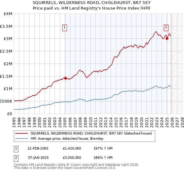 SQUIRRELS, WILDERNESS ROAD, CHISLEHURST, BR7 5EY: Price paid vs HM Land Registry's House Price Index