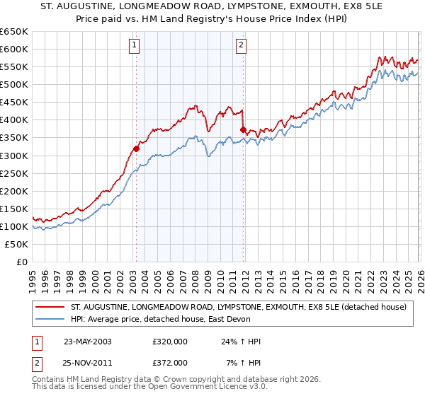 ST. AUGUSTINE, LONGMEADOW ROAD, LYMPSTONE, EXMOUTH, EX8 5LE: Price paid vs HM Land Registry's House Price Index