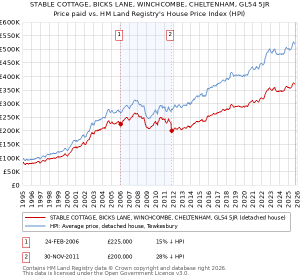 STABLE COTTAGE, BICKS LANE, WINCHCOMBE, CHELTENHAM, GL54 5JR: Price paid vs HM Land Registry's House Price Index