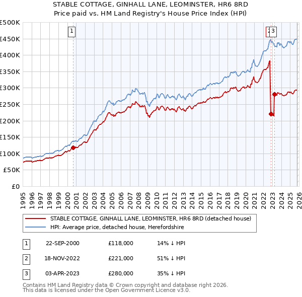 STABLE COTTAGE, GINHALL LANE, LEOMINSTER, HR6 8RD: Price paid vs HM Land Registry's House Price Index