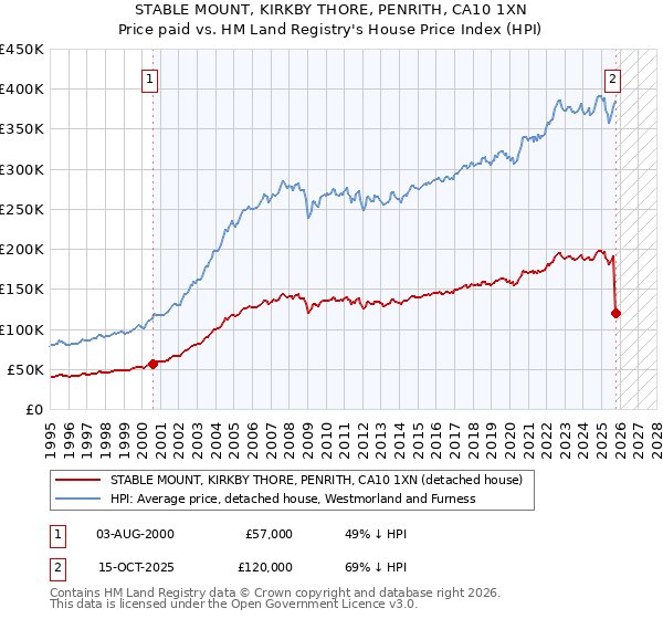 STABLE MOUNT, KIRKBY THORE, PENRITH, CA10 1XN: Price paid vs HM Land Registry's House Price Index