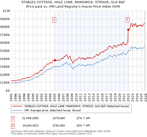 STABLES COTTAGE, HALE LANE, PAINSWICK, STROUD, GL6 6QF: Price paid vs HM Land Registry's House Price Index