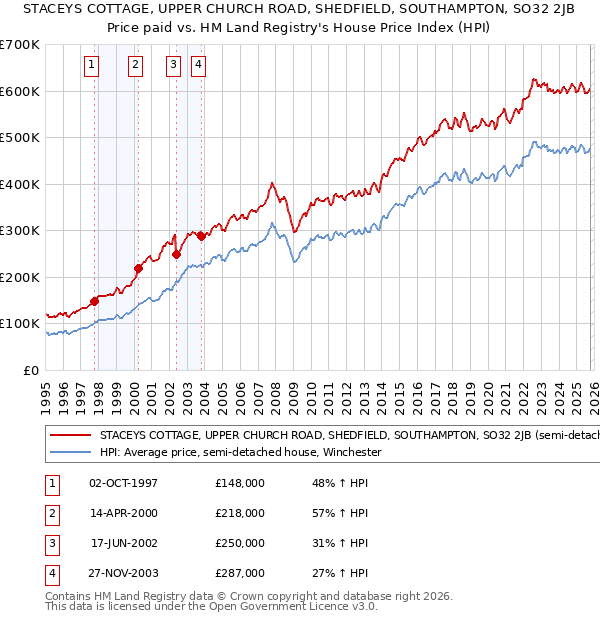 STACEYS COTTAGE, UPPER CHURCH ROAD, SHEDFIELD, SOUTHAMPTON, SO32 2JB: Price paid vs HM Land Registry's House Price Index