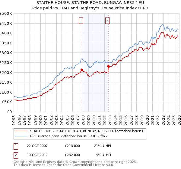 STAITHE HOUSE, STAITHE ROAD, BUNGAY, NR35 1EU: Price paid vs HM Land Registry's House Price Index