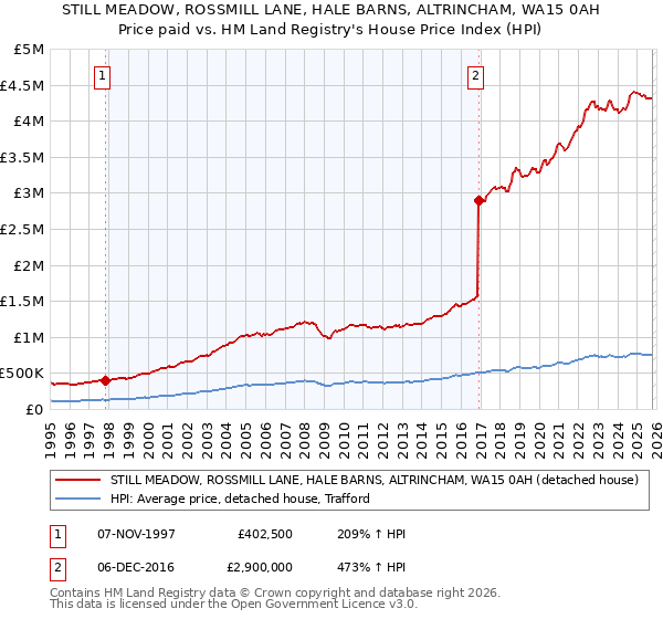 STILL MEADOW, ROSSMILL LANE, HALE BARNS, ALTRINCHAM, WA15 0AH: Price paid vs HM Land Registry's House Price Index