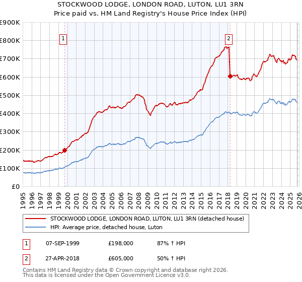 STOCKWOOD LODGE, LONDON ROAD, LUTON, LU1 3RN: Price paid vs HM Land Registry's House Price Index