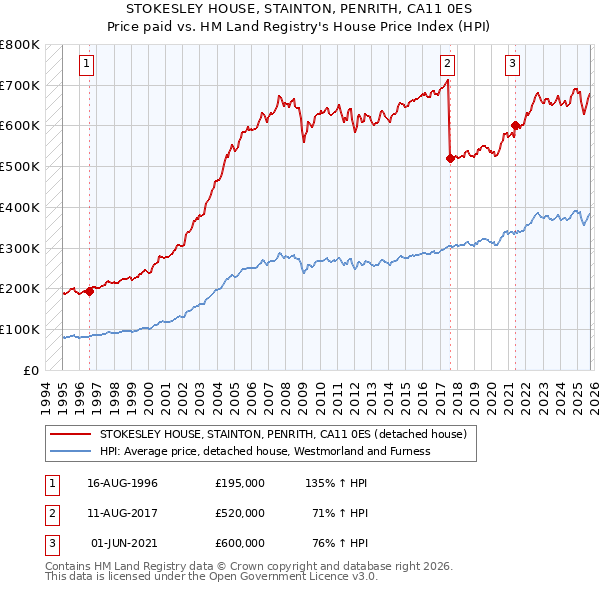 STOKESLEY HOUSE, STAINTON, PENRITH, CA11 0ES: Price paid vs HM Land Registry's House Price Index