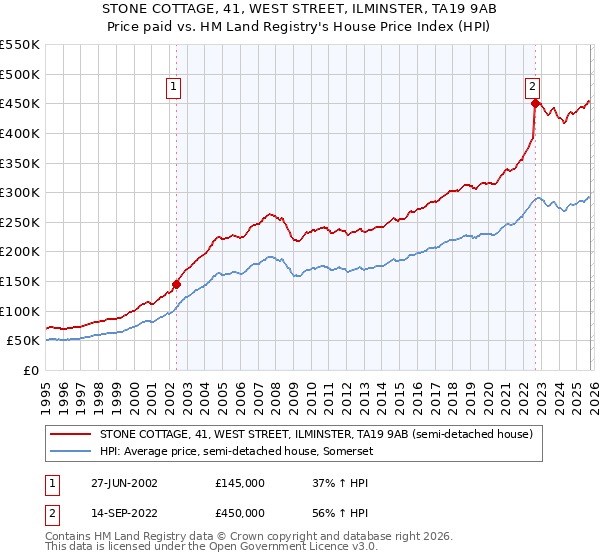 STONE COTTAGE, 41, WEST STREET, ILMINSTER, TA19 9AB: Price paid vs HM Land Registry's House Price Index