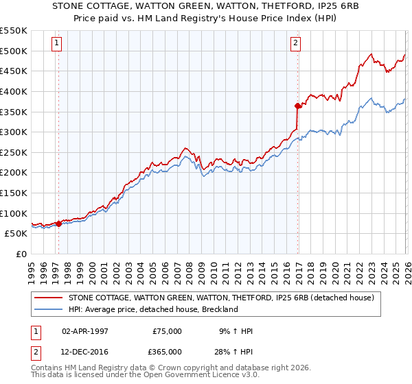 STONE COTTAGE, WATTON GREEN, WATTON, THETFORD, IP25 6RB: Price paid vs HM Land Registry's House Price Index