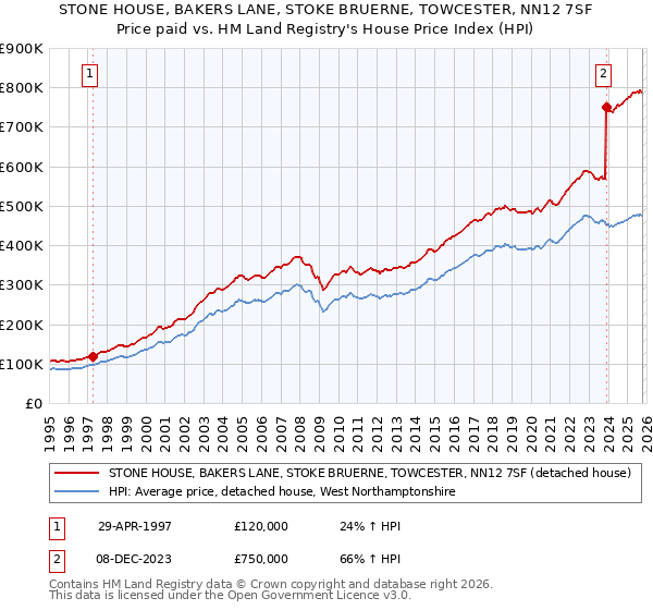 STONE HOUSE, BAKERS LANE, STOKE BRUERNE, TOWCESTER, NN12 7SF: Price paid vs HM Land Registry's House Price Index