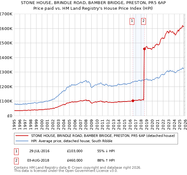 STONE HOUSE, BRINDLE ROAD, BAMBER BRIDGE, PRESTON, PR5 6AP: Price paid vs HM Land Registry's House Price Index