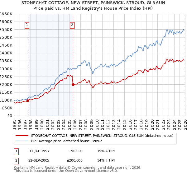 STONECHAT COTTAGE, NEW STREET, PAINSWICK, STROUD, GL6 6UN: Price paid vs HM Land Registry's House Price Index