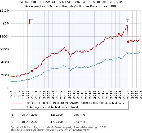 STONECROFT, HAMBUTTS MEAD, PAINSWICK, STROUD, GL6 6RP: Price paid vs HM Land Registry's House Price Index