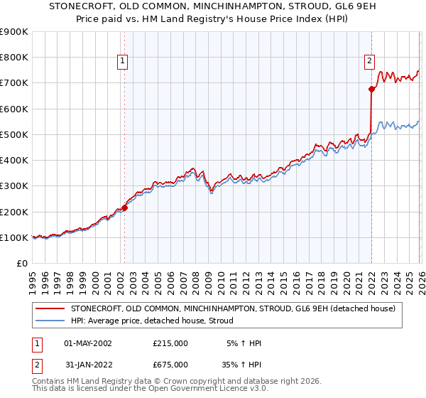 STONECROFT, OLD COMMON, MINCHINHAMPTON, STROUD, GL6 9EH: Price paid vs HM Land Registry's House Price Index