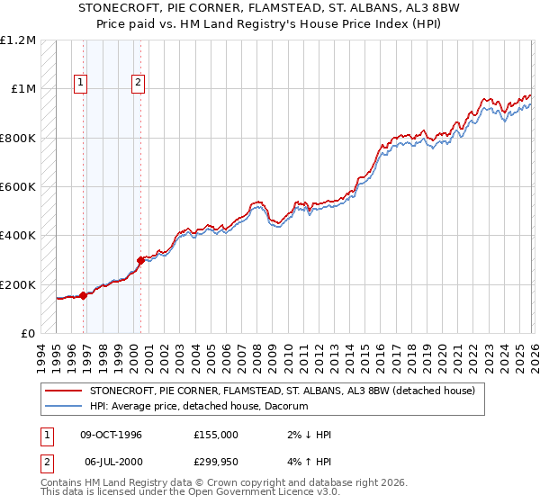 STONECROFT, PIE CORNER, FLAMSTEAD, ST. ALBANS, AL3 8BW: Price paid vs HM Land Registry's House Price Index