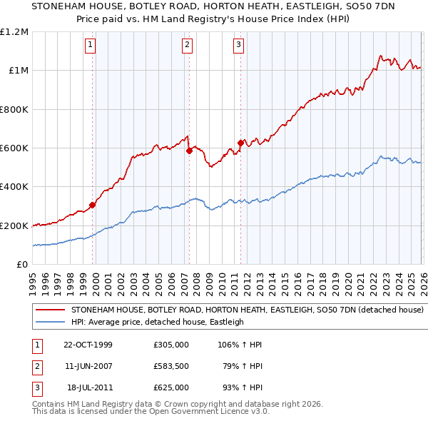 STONEHAM HOUSE, BOTLEY ROAD, HORTON HEATH, EASTLEIGH, SO50 7DN: Price paid vs HM Land Registry's House Price Index
