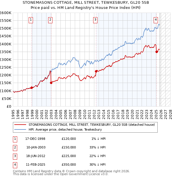 STONEMASONS COTTAGE, MILL STREET, TEWKESBURY, GL20 5SB: Price paid vs HM Land Registry's House Price Index