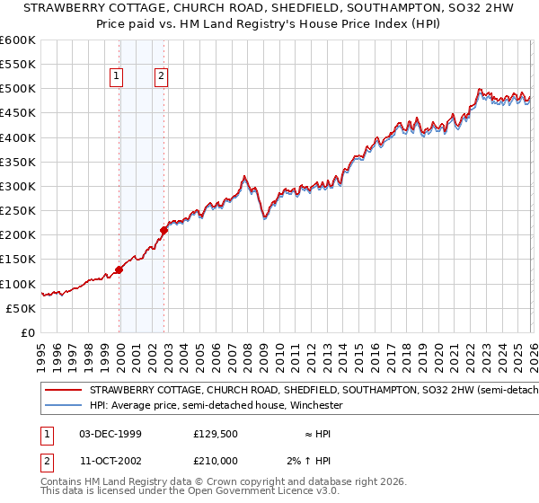 STRAWBERRY COTTAGE, CHURCH ROAD, SHEDFIELD, SOUTHAMPTON, SO32 2HW: Price paid vs HM Land Registry's House Price Index