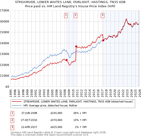 STREAMSIDE, LOWER WAITES LANE, FAIRLIGHT, HASTINGS, TN35 4DB: Price paid vs HM Land Registry's House Price Index