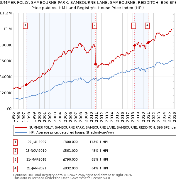 SUMMER FOLLY, SAMBOURNE PARK, SAMBOURNE LANE, SAMBOURNE, REDDITCH, B96 6PE: Price paid vs HM Land Registry's House Price Index