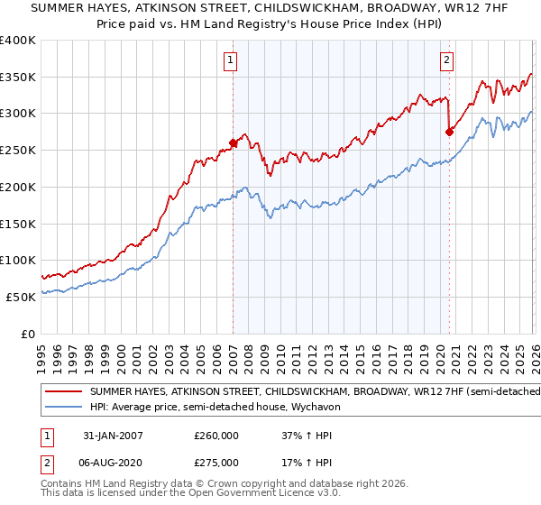 SUMMER HAYES, ATKINSON STREET, CHILDSWICKHAM, BROADWAY, WR12 7HF: Price paid vs HM Land Registry's House Price Index