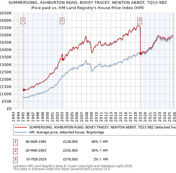 SUMMERSONG, ASHBURTON ROAD, BOVEY TRACEY, NEWTON ABBOT, TQ13 9BZ: Price paid vs HM Land Registry's House Price Index