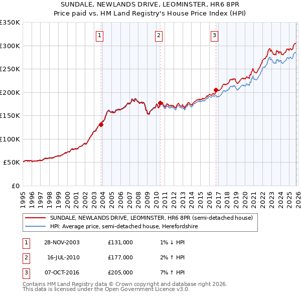 SUNDALE, NEWLANDS DRIVE, LEOMINSTER, HR6 8PR: Price paid vs HM Land Registry's House Price Index