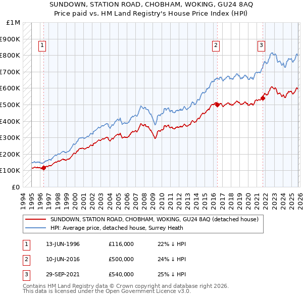 SUNDOWN, STATION ROAD, CHOBHAM, WOKING, GU24 8AQ: Price paid vs HM Land Registry's House Price Index