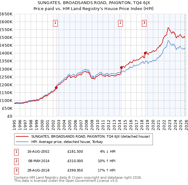 SUNGATES, BROADSANDS ROAD, PAIGNTON, TQ4 6JX: Price paid vs HM Land Registry's House Price Index