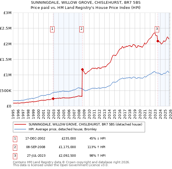 SUNNINGDALE, WILLOW GROVE, CHISLEHURST, BR7 5BS: Price paid vs HM Land Registry's House Price Index