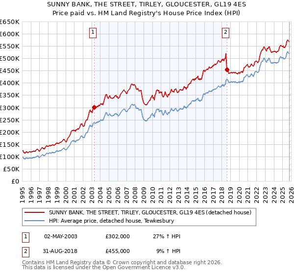 SUNNY BANK, THE STREET, TIRLEY, GLOUCESTER, GL19 4ES: Price paid vs HM Land Registry's House Price Index