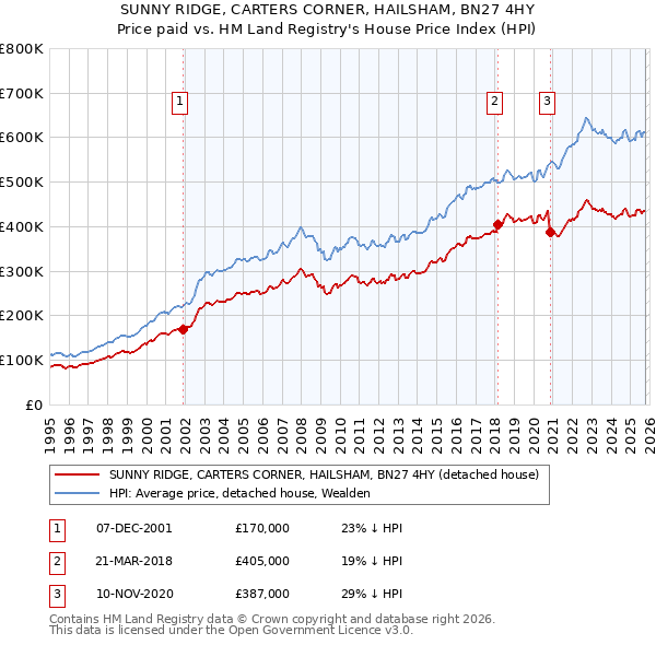 SUNNY RIDGE, CARTERS CORNER, HAILSHAM, BN27 4HY: Price paid vs HM Land Registry's House Price Index