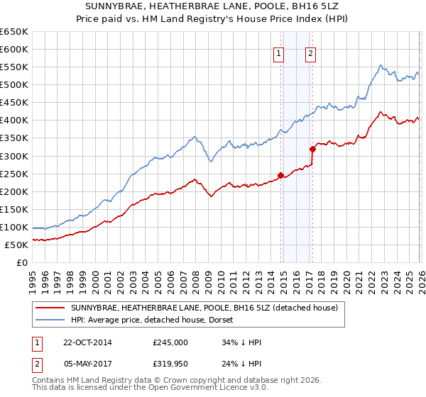 SUNNYBRAE, HEATHERBRAE LANE, POOLE, BH16 5LZ: Price paid vs HM Land Registry's House Price Index