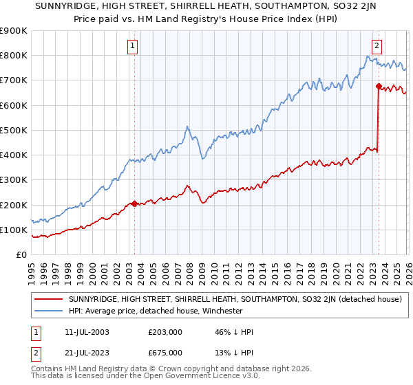 SUNNYRIDGE, HIGH STREET, SHIRRELL HEATH, SOUTHAMPTON, SO32 2JN: Price paid vs HM Land Registry's House Price Index