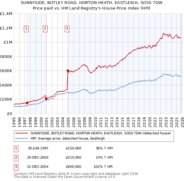 SUNNYSIDE, BOTLEY ROAD, HORTON HEATH, EASTLEIGH, SO50 7DW: Price paid vs HM Land Registry's House Price Index