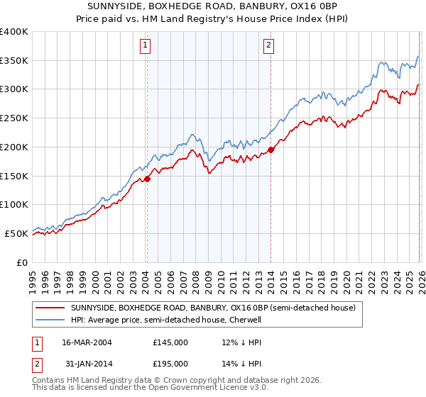 SUNNYSIDE, BOXHEDGE ROAD, BANBURY, OX16 0BP: Price paid vs HM Land Registry's House Price Index