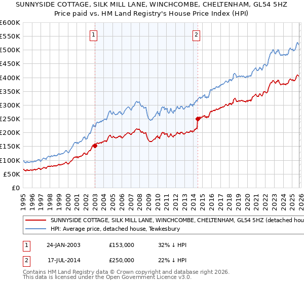 SUNNYSIDE COTTAGE, SILK MILL LANE, WINCHCOMBE, CHELTENHAM, GL54 5HZ: Price paid vs HM Land Registry's House Price Index