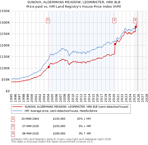 SUNOVA, ALDERMANS MEADOW, LEOMINSTER, HR6 8LB: Price paid vs HM Land Registry's House Price Index