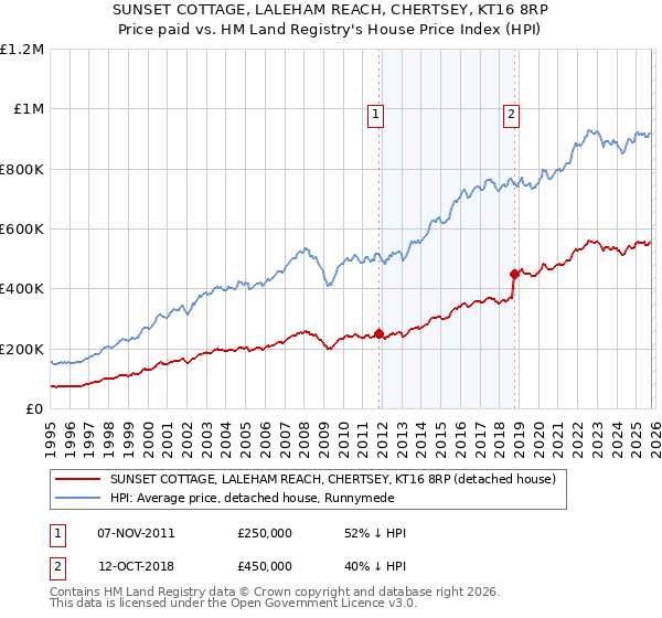 SUNSET COTTAGE, LALEHAM REACH, CHERTSEY, KT16 8RP: Price paid vs HM Land Registry's House Price Index