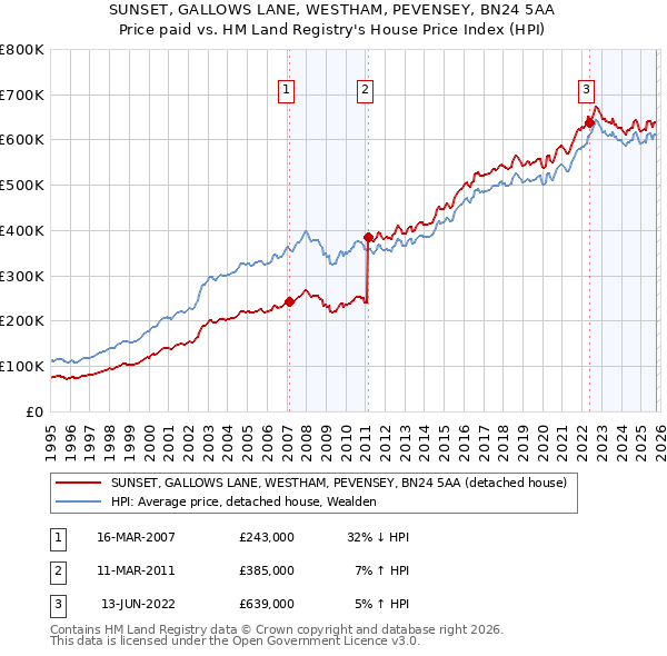 SUNSET, GALLOWS LANE, WESTHAM, PEVENSEY, BN24 5AA: Price paid vs HM Land Registry's House Price Index