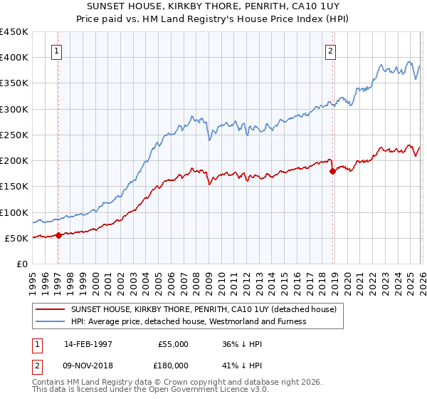 SUNSET HOUSE, KIRKBY THORE, PENRITH, CA10 1UY: Price paid vs HM Land Registry's House Price Index