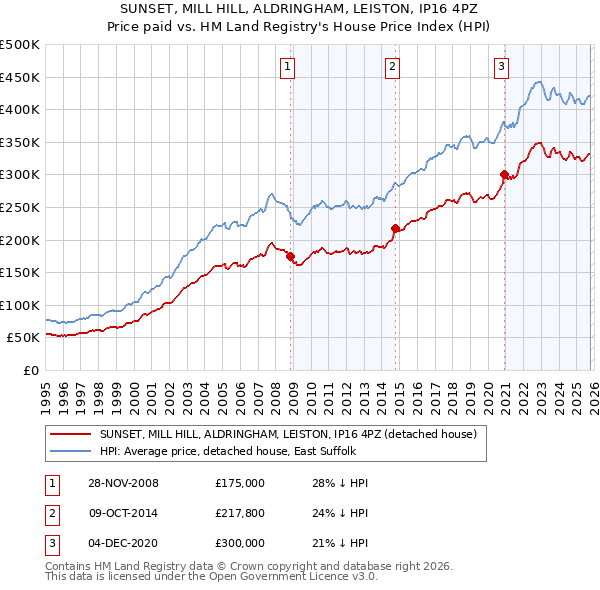 SUNSET, MILL HILL, ALDRINGHAM, LEISTON, IP16 4PZ: Price paid vs HM Land Registry's House Price Index